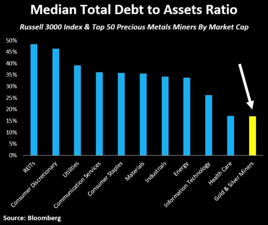 Median Total Debt to Assets Ratio